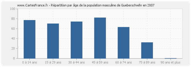 Répartition par âge de la population masculine de Gueberschwihr en 2007