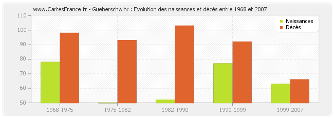 Gueberschwihr : Evolution des naissances et décès entre 1968 et 2007