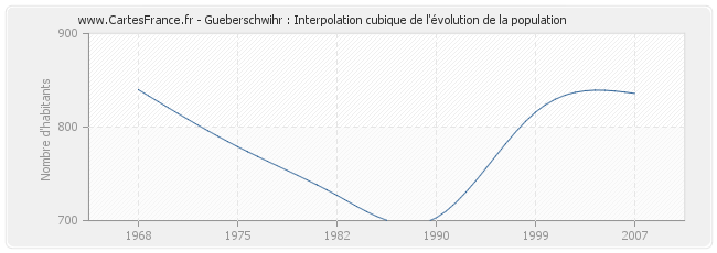 Gueberschwihr : Interpolation cubique de l'évolution de la population