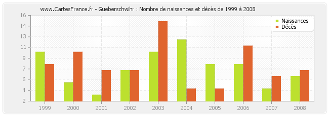 Gueberschwihr : Nombre de naissances et décès de 1999 à 2008