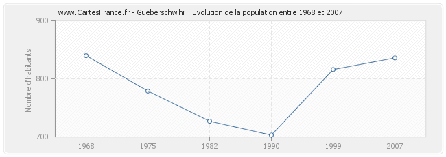 Population Gueberschwihr