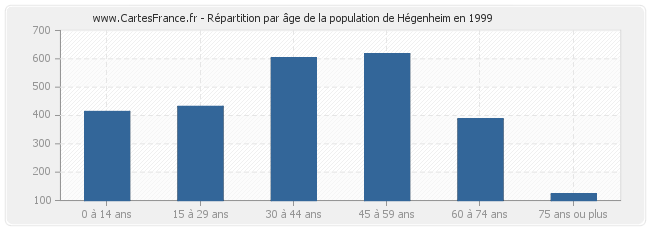 Répartition par âge de la population de Hégenheim en 1999