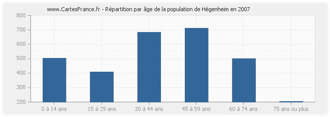 Répartition par âge de la population de Hégenheim en 2007