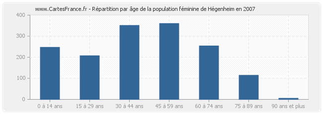 Répartition par âge de la population féminine de Hégenheim en 2007