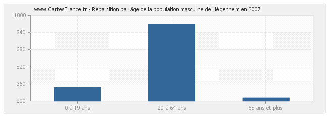 Répartition par âge de la population masculine de Hégenheim en 2007