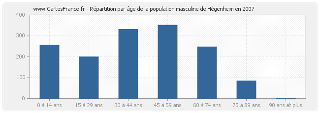 Répartition par âge de la population masculine de Hégenheim en 2007