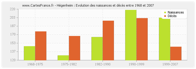 Hégenheim : Evolution des naissances et décès entre 1968 et 2007