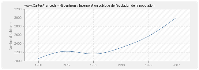 Hégenheim : Interpolation cubique de l'évolution de la population