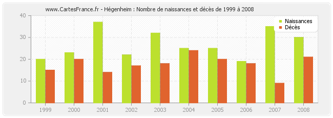 Hégenheim : Nombre de naissances et décès de 1999 à 2008