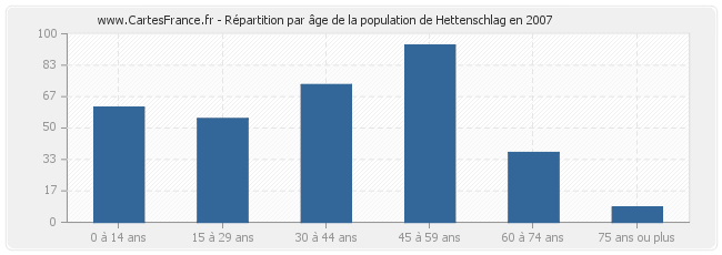 Répartition par âge de la population de Hettenschlag en 2007