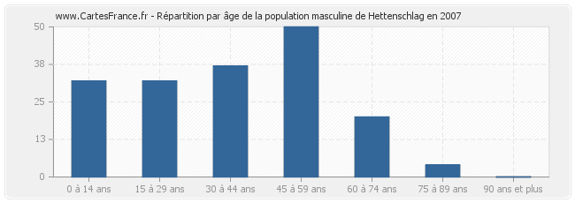 Répartition par âge de la population masculine de Hettenschlag en 2007