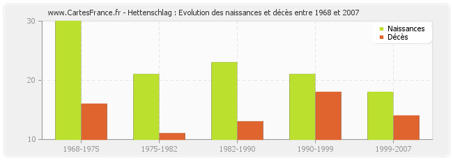 Hettenschlag : Evolution des naissances et décès entre 1968 et 2007