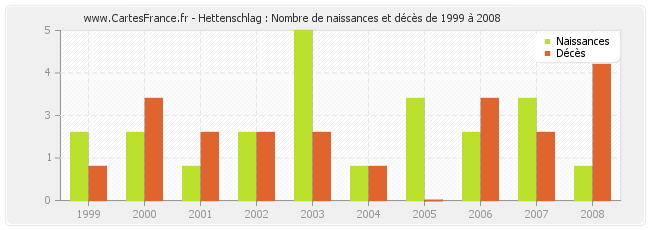 Hettenschlag : Nombre de naissances et décès de 1999 à 2008