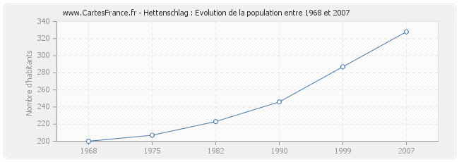 Population Hettenschlag