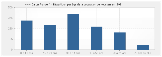 Répartition par âge de la population de Houssen en 1999