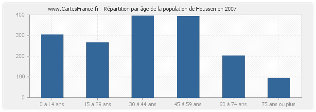 Répartition par âge de la population de Houssen en 2007