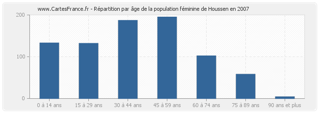 Répartition par âge de la population féminine de Houssen en 2007