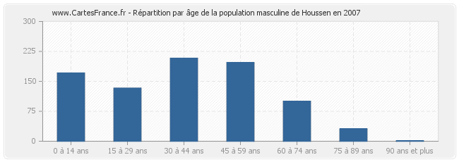 Répartition par âge de la population masculine de Houssen en 2007