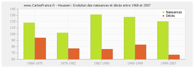 Houssen : Evolution des naissances et décès entre 1968 et 2007