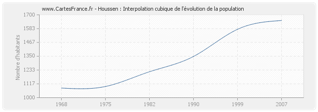 Houssen : Interpolation cubique de l'évolution de la population