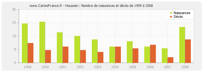 Houssen : Nombre de naissances et décès de 1999 à 2008