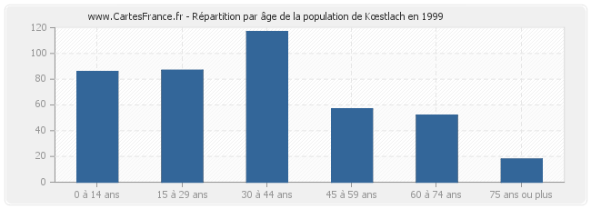 Répartition par âge de la population de Kœstlach en 1999