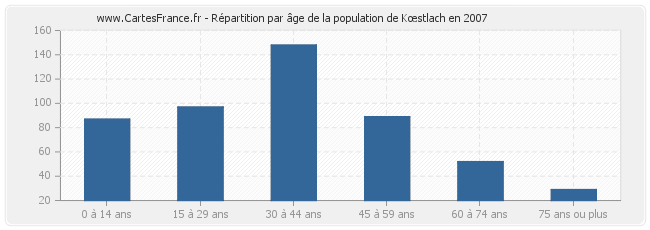 Répartition par âge de la population de Kœstlach en 2007