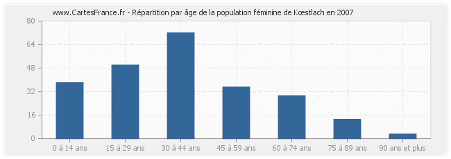 Répartition par âge de la population féminine de Kœstlach en 2007