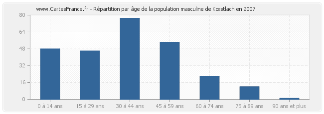 Répartition par âge de la population masculine de Kœstlach en 2007