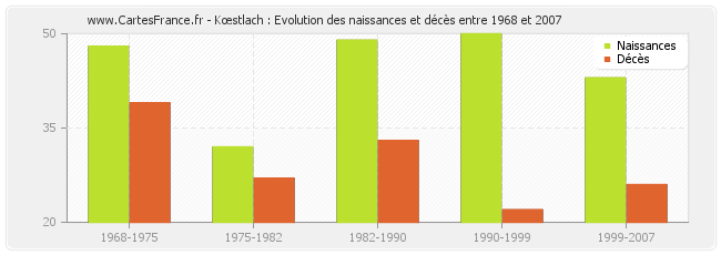 Kœstlach : Evolution des naissances et décès entre 1968 et 2007