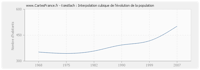 Kœstlach : Interpolation cubique de l'évolution de la population