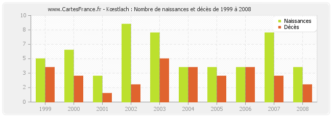 Kœstlach : Nombre de naissances et décès de 1999 à 2008