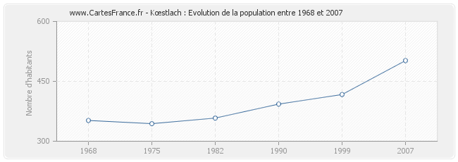 Population Kœstlach