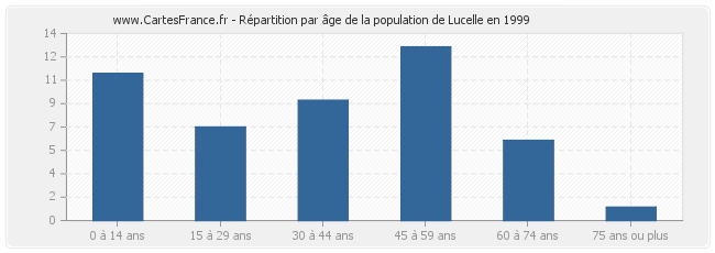 Répartition par âge de la population de Lucelle en 1999