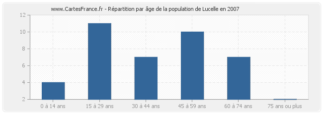 Répartition par âge de la population de Lucelle en 2007