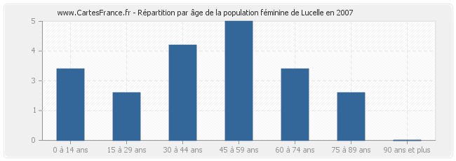 Répartition par âge de la population féminine de Lucelle en 2007