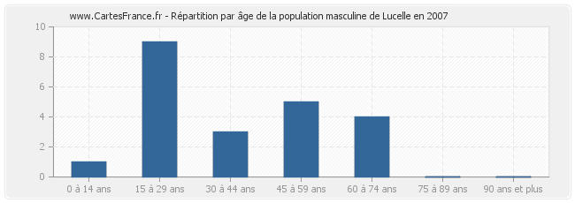 Répartition par âge de la population masculine de Lucelle en 2007