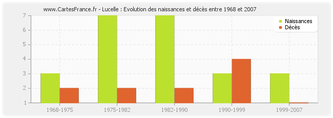 Lucelle : Evolution des naissances et décès entre 1968 et 2007