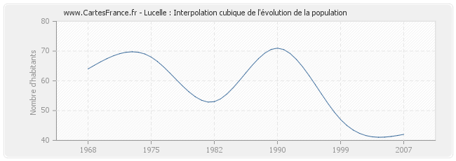 Lucelle : Interpolation cubique de l'évolution de la population