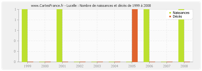 Lucelle : Nombre de naissances et décès de 1999 à 2008