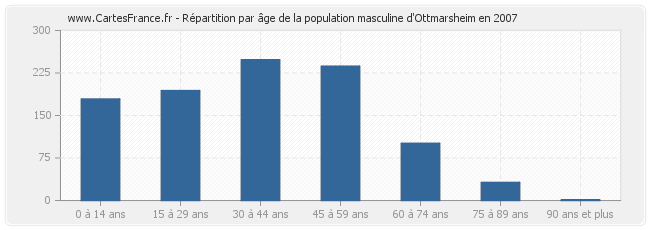 Répartition par âge de la population masculine d'Ottmarsheim en 2007