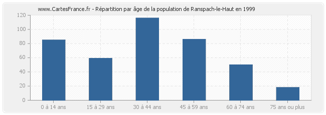 Répartition par âge de la population de Ranspach-le-Haut en 1999