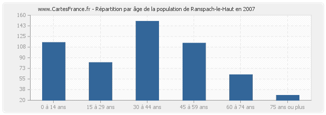 Répartition par âge de la population de Ranspach-le-Haut en 2007