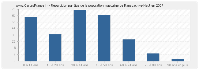 Répartition par âge de la population masculine de Ranspach-le-Haut en 2007