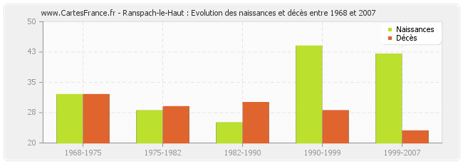 Ranspach-le-Haut : Evolution des naissances et décès entre 1968 et 2007