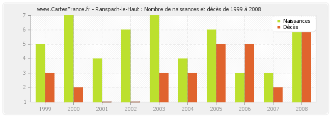 Ranspach-le-Haut : Nombre de naissances et décès de 1999 à 2008