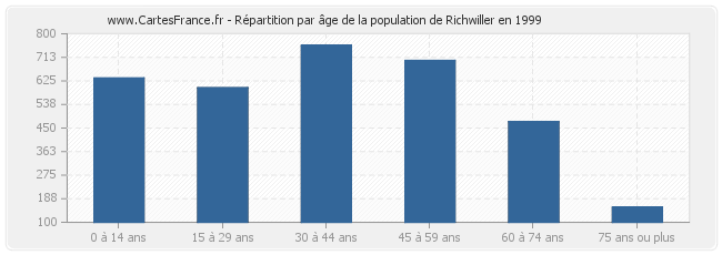 Répartition par âge de la population de Richwiller en 1999