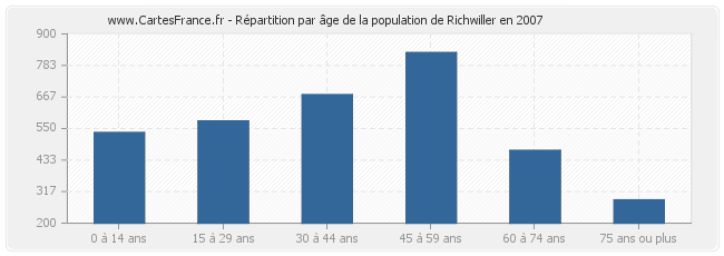 Répartition par âge de la population de Richwiller en 2007