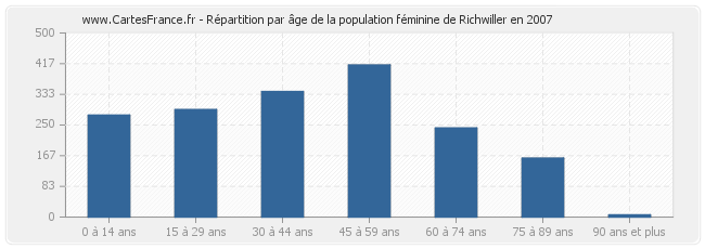 Répartition par âge de la population féminine de Richwiller en 2007