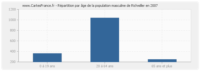 Répartition par âge de la population masculine de Richwiller en 2007